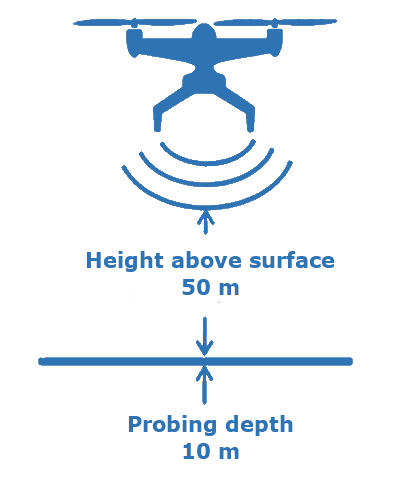 UAV operation scheme