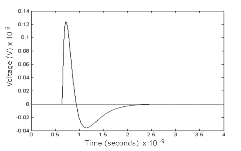 Technology. Probing pulse graph