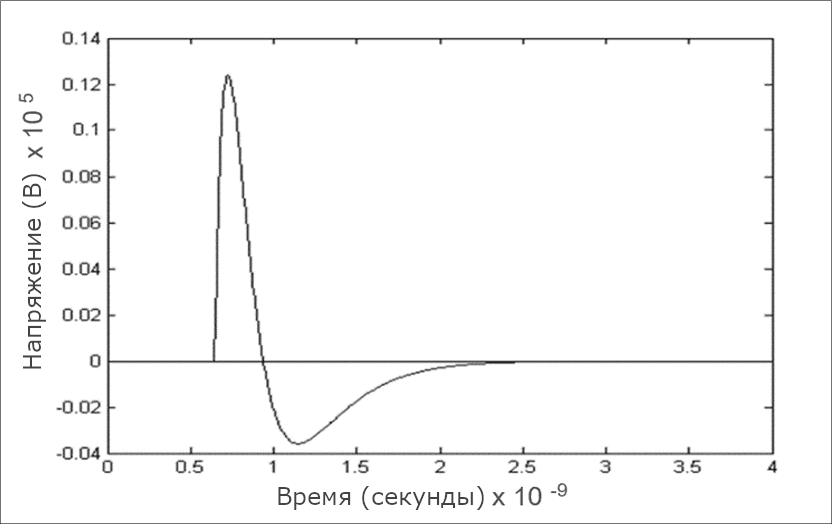 Технология. График зондирующего импульса